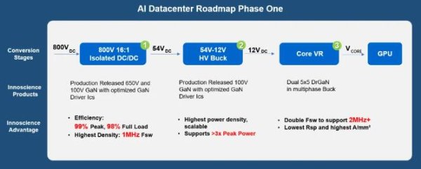 Innoscience Secures Google GaN Supply Deal for AI Hardware Platforms